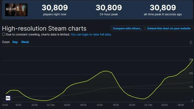 仅靠Demo测试，Steam在线破3万，这款国产独游为何如此上头？
