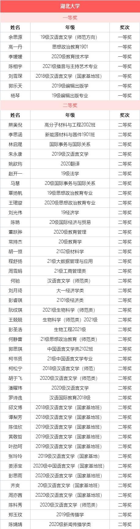 第37届“楚才”大学组获奖名单发布，附优秀作品