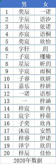 浙江两地新生儿爆款名字公布，爸妈们喜好出奇一致！网友：偶像剧看多了