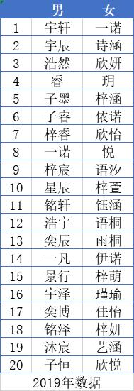 浙江两地新生儿爆款名字公布，爸妈们喜好出奇一致！网友：偶像剧看多了