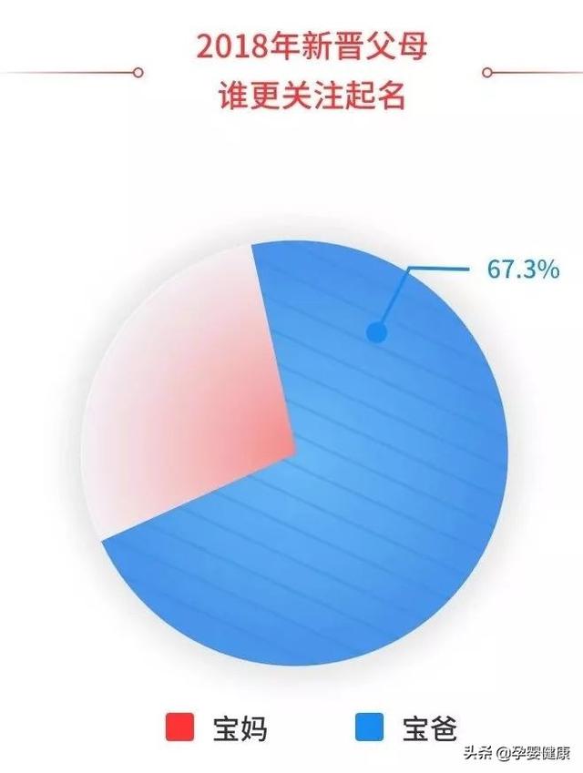 2018新生儿童爆款姓名，你家宝宝中榜了吗？